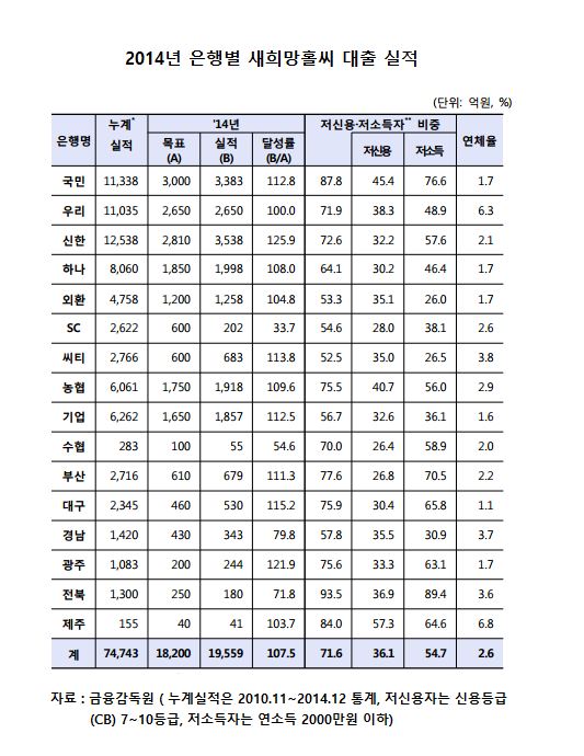 2014년 희망홀씨 대출실적(15.3.31).PNG